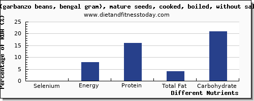 chart to show highest selenium in garbanzo beans per 100g